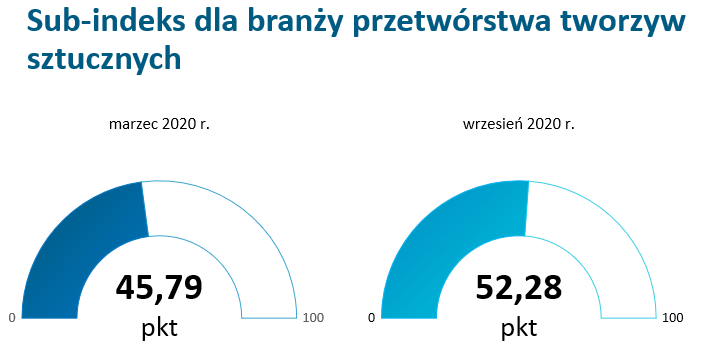 Źródło: Badanie Instytutu Keralla Research na zlecenie Simens Financial Services w Polsce, wrzesień 2020 r. N = 100 firm produkcyjnych z branży przetwórstwa tworzyw sztucznych (MŚP)