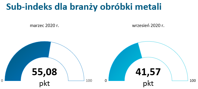 Źródło: Badanie Instytutu Keralla Research na zlecenie Simens Financial Services w Polsce, wrzesień 2020 r. N = 100 firm produkcyjnych z branży obróbki metali (MŚP)