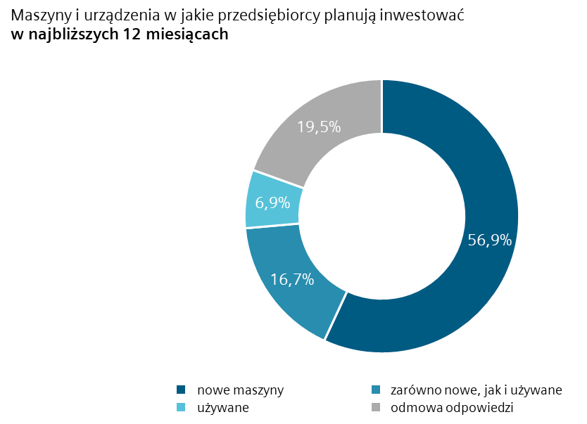 Źródło: Badanie Instytutu Keralla Research na zlecenie Simens Financial Services w Polsce, wrzesień 2020 r. N = 102 firm produkcyjnych, które planują inwestycje w ciągu najbliższych 12 miesięcy (MŚP z branży spożywczej, poligraficznej, obróbki metali i przetwórstwa tworzyw sztucznych).