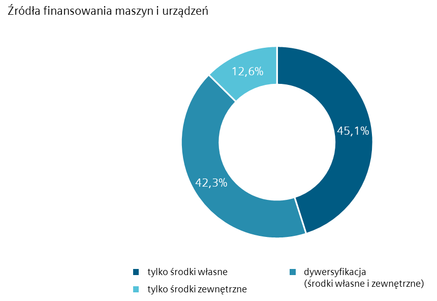 Źródło: Badanie Instytutu Keralla Research na zlecenie Simens Financial Services w Polsce, wrzesień 2020 r. N = 357 firm produkcyjnych (MŚP z branży spożywczej, poligraficznej, obróbki metali i przetwórstwa tworzyw sztucznych)