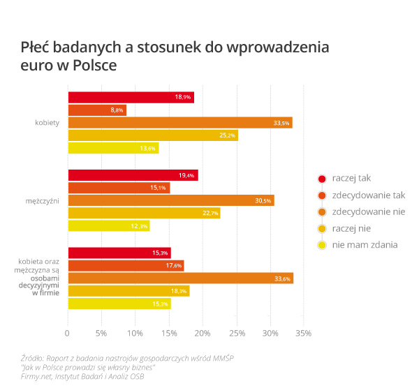 wykres_3_płeć_badanych_a_stosunek_do_wprowadzenia_euro_w_polsce