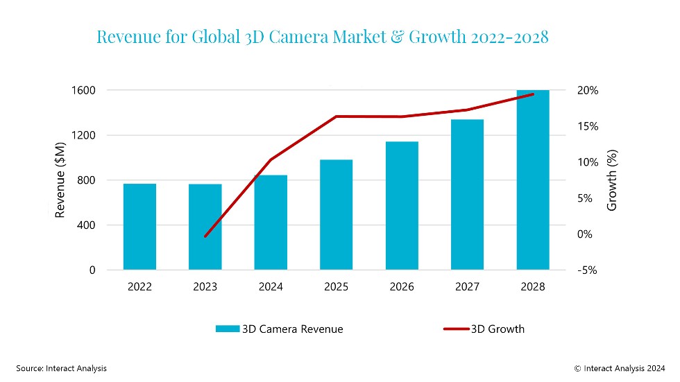 3d camera market