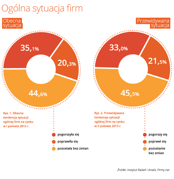 Badanie na temat nastrojów gospodarczych wśród firm MŚP w Polsce