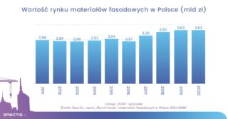 Wartość rynku materiałów fasadowych w Polsce do 2026 r. sięgnie 4 mld zł
