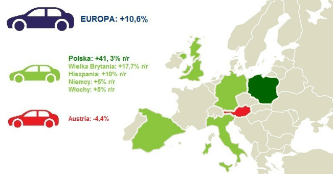 Sprzedaż samochodów osobowych:  Polska i Europa nie zdejmują nogi z gazu