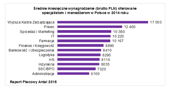 Ile zarabiają specjaliści i menedżerowie w Polsce?