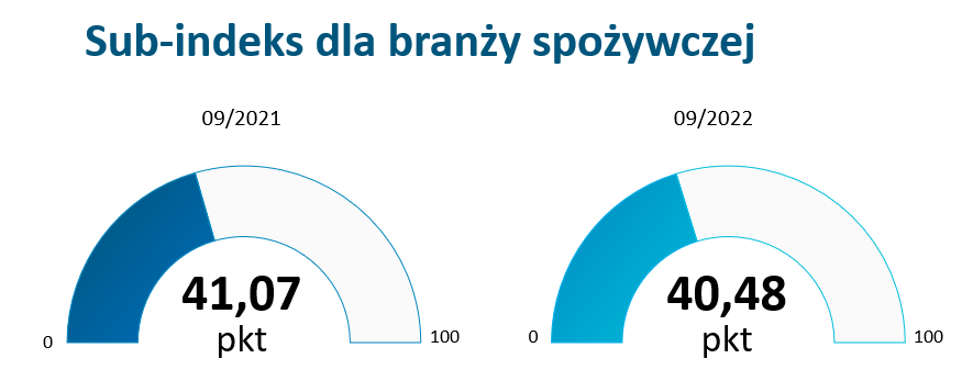 Źródło: Badanie Instytutu Keralla Research na zlecenie Simens Financial Services w Polsce, wrzesień 2022 r. N = 100 firm produkcyjnych MŚP z branży spożywczej
