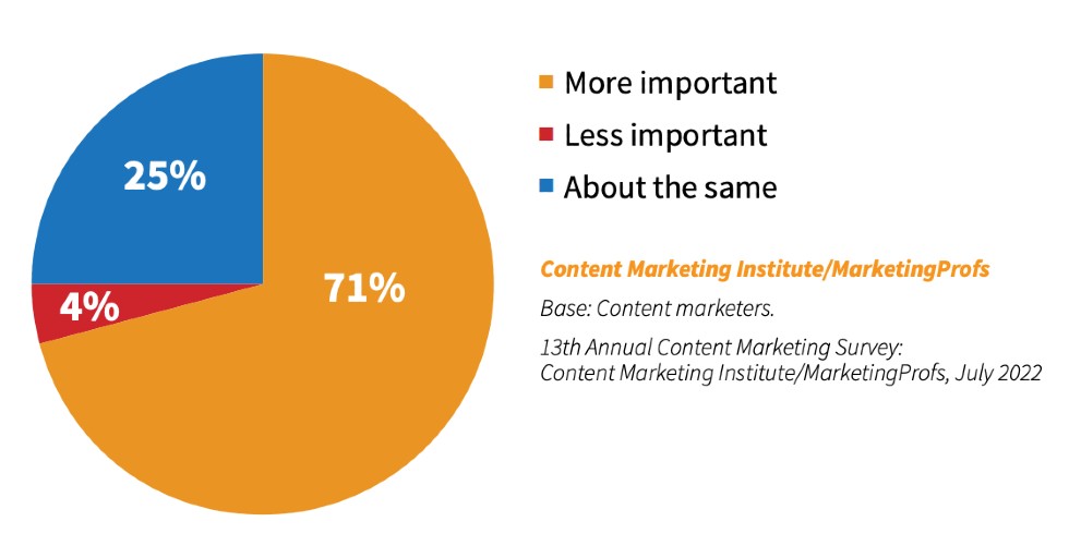 Źródło: Badanie 13th Annual B2B Content Marketing - Content Marketing Institute