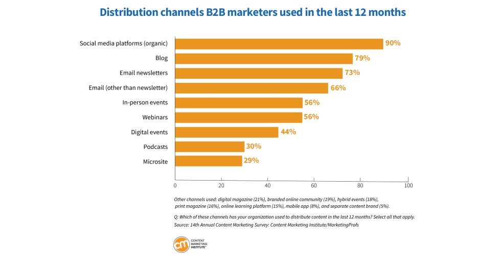 Źródło: 2024 B2B Content Marketing Trends [Research] | Content Marketing Institute