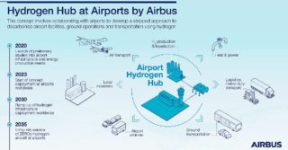 Airbus uruchomił program „Hydrogen Hub at Airports”