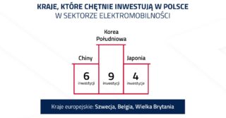 Polski rynek elektromobilności rośnie – coraz więcej inwestycji i miejsc pracy