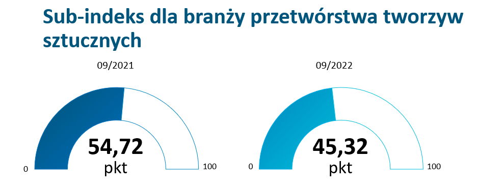 Źródło: Badanie Instytutu Keralla Research na zlecenie Simens Financial Services w Polsce, wrzesień 2022 r. N = 100 firm produkcyjnych MŚP z branży przetwórstwa tworzyw sztucznych