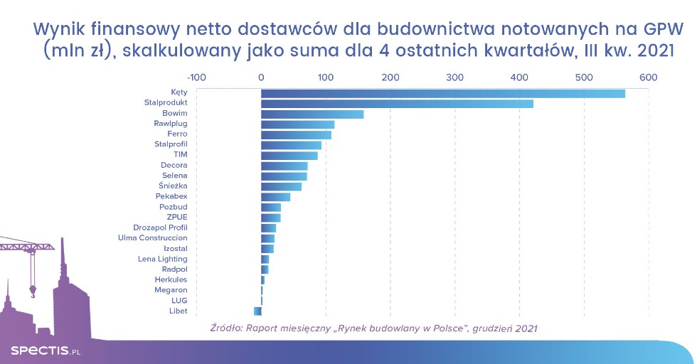 wyniki finansowe deweloperow w polsce