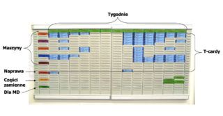 System konserwacji zapobiegawczej urządzeń produkcyjnych “T-card” – jako element TPM