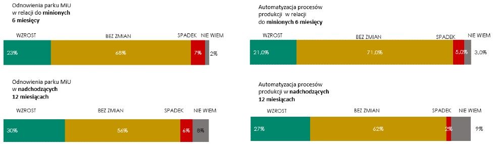 Źródło: Badanie Instytutu Keralla Research na zlecenie Siemens Financial Services w Polsce, wrzesień 2020 r. N = 100 firm produkcyjnych z branży obróbki metali (MŚP).
