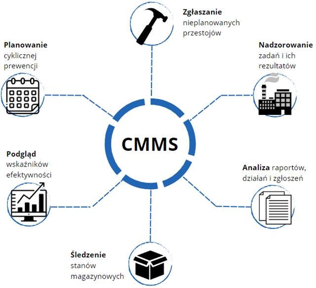 Funkcje CMMS