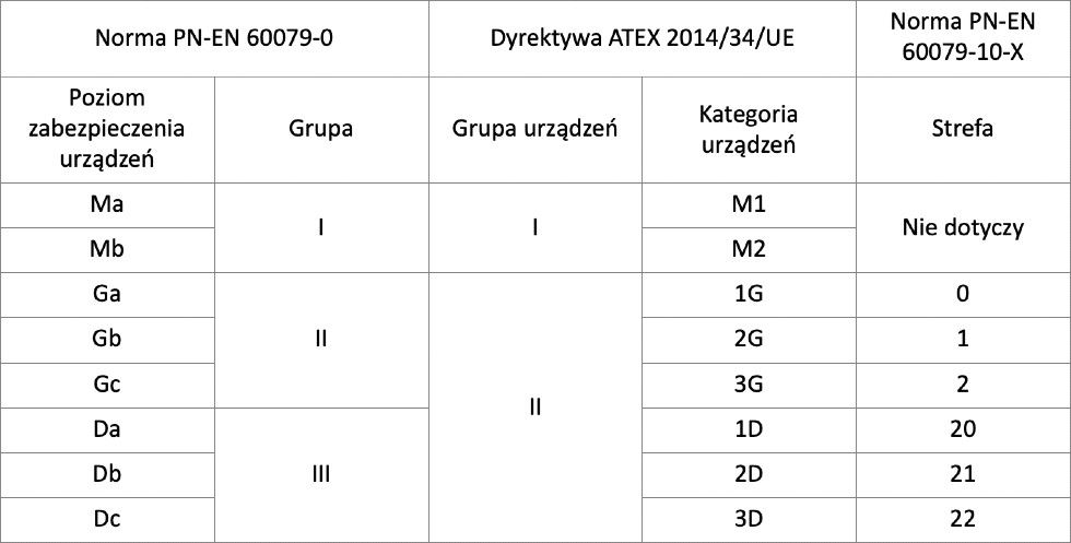 Kable dla urzadzen w strefach ATEX tabela