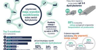 Cena to nie wszystko: czynniki sukcesu polskich dystrybutorów w przemyśle elektronicznym