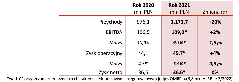 Sanok_wyniki_2021