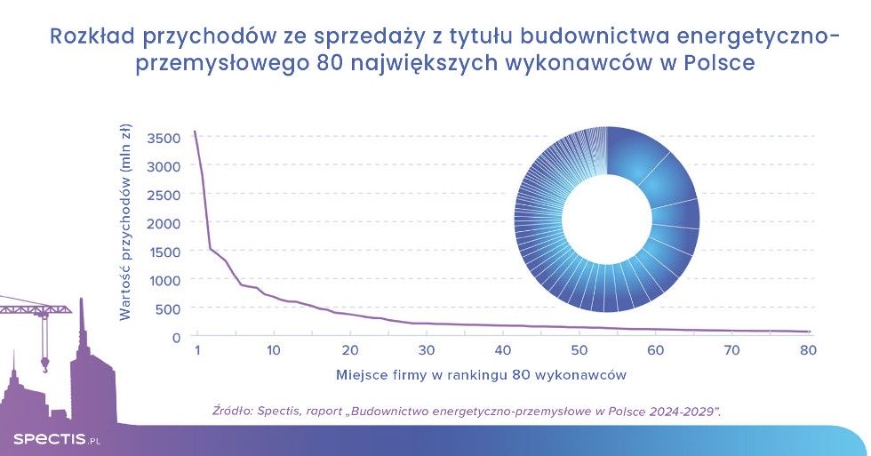Spectis_wykresy_2023-11_energetyka_rozklad przychodow_PL