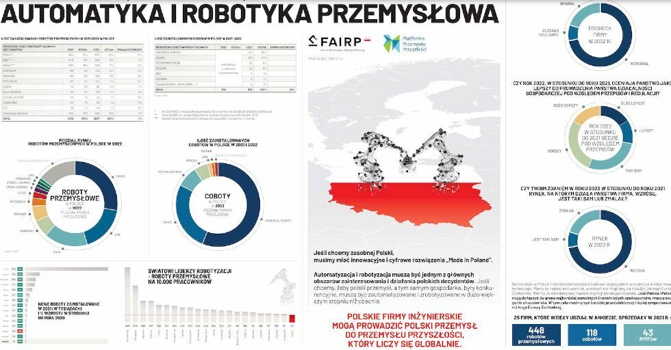 Polska (prawdziwie) cyfrowa – automatyka i robotyka przemysłowa. Raport Instytutu Sobieskiego