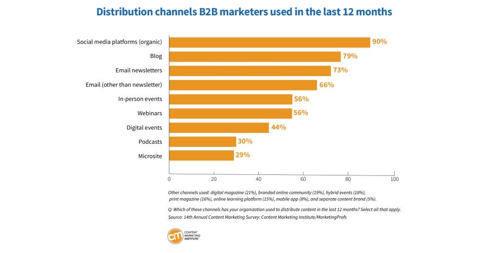 Źródło: 2024 B2B Content Marketing Trends [Research] | Content Marketing Institute