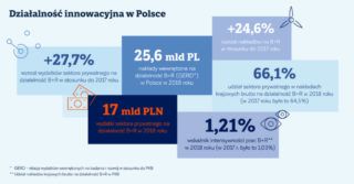 Działalność innowacyjna w Polsce. Czy warto inwestować w badania i rozwój?