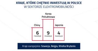 Polski rynek elektromobilności rośnie – coraz więcej inwestycji i miejsc pracy