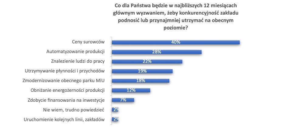 Źródło: Badanie Instytutu Keralla Research na zlecenie Simens Financial Services w Polsce, wrzesień 2021 r. N = 100 firm produkcyjnych z branży przetwórstwa tworzyw sztucznych (MŚP)