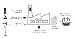 Electra uruchamia pilotażową instalację do produkcji żelaza o czystości 99% wykorzystując energię odnawialną
