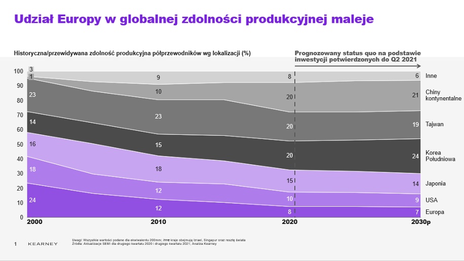 Kearney, Udział Europy w globalnej zdolności produkcyjnej maleje