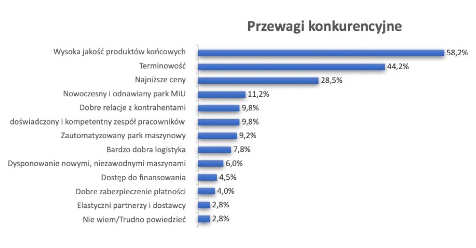Źródło: Badanie Instytutu Keralla Research na zlecenie Simens Financial Services w Polsce, wrzesień 2021 r. N = 400 firm produkcyjnych (MŚP z branży spożywczej, poligraficznej, obróbki metali i przetwórstwa tworzyw sztucznych).