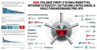 Polskie firmy z rynku robotyki, internetu rzeczy i sztucznej inteligencji oraz finansowanie pre-IPO [RAPORT]