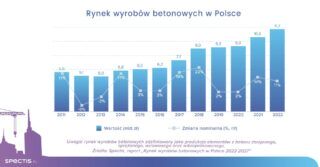 Rynek wyrobów betonowych w Polsce 2022-2027 [RAPORT]