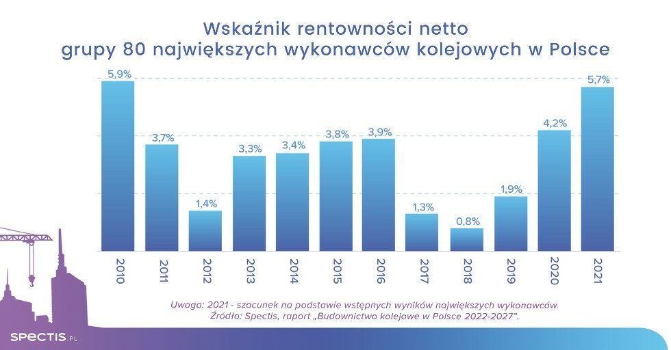 Budownictwo kolejowe w Polsce 2022-2027: 125 mld zł na realizację 270 inwestycji kolejowych