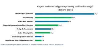 Wysoka jakość i niskie ceny – oto kluczowe aspekty konkurencyjności według polskich MŚP