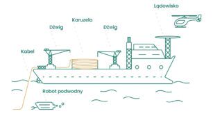 PGE i Ørsted zakontraktowały statki do instalacji kabli dla morskiej farmy wiatrowej Baltica