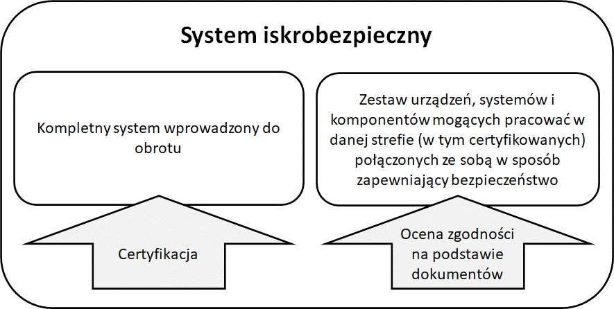 Schemat koncepcji projektowania systemu iskrobezpiecznego