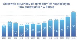 Przychody 40 największych grup budowlanych w Polsce wyniosą w 2022 r. blisko 70 mld zł